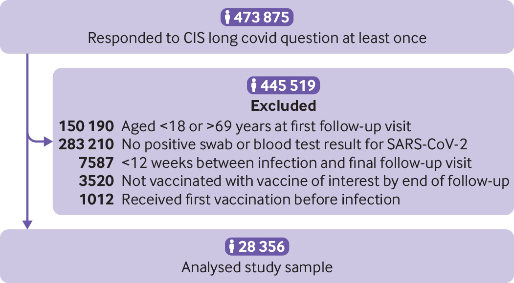 Trajectory of long covid symptoms after covid-19 vaccination: community based cohort study